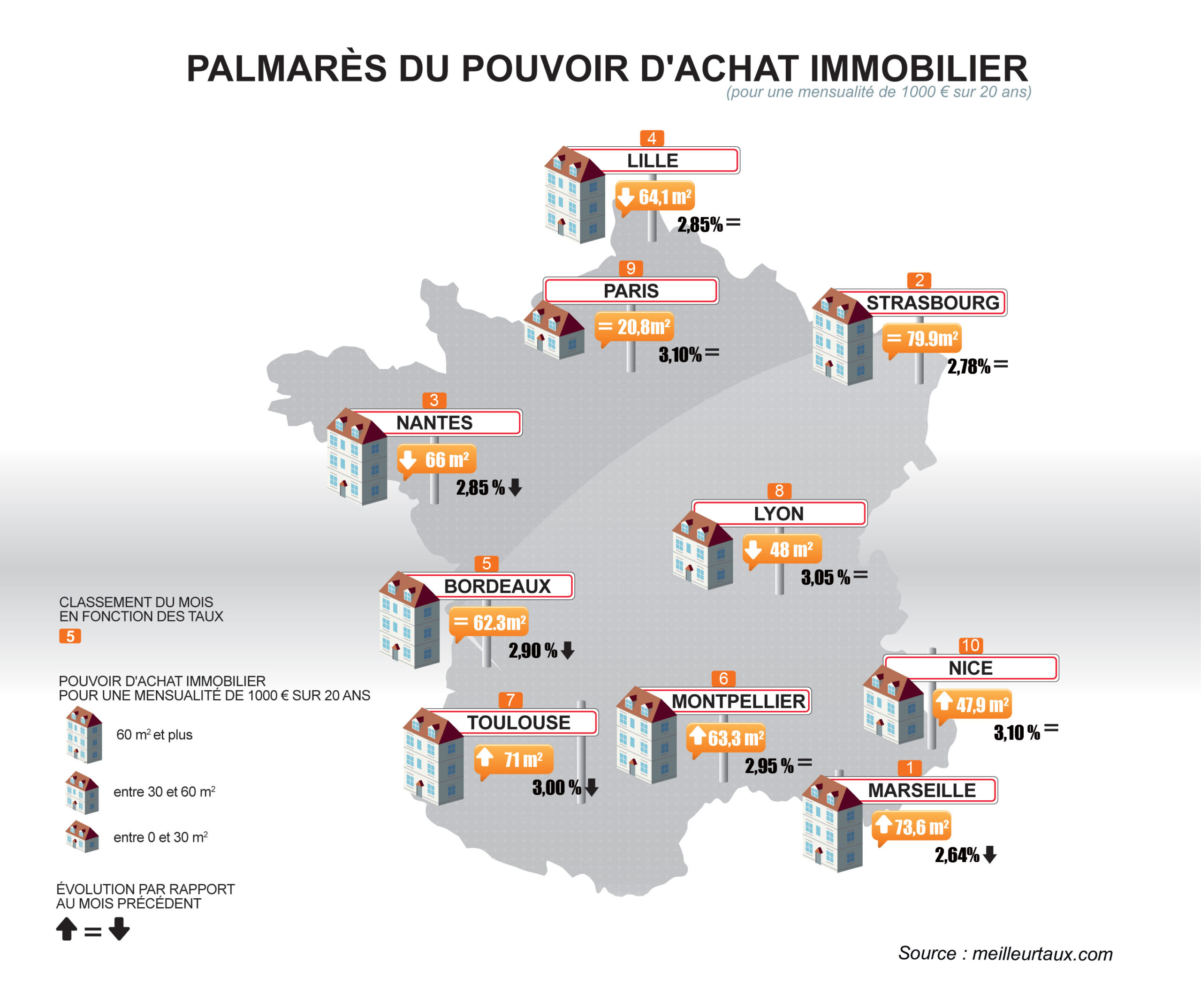 Marseille Championne Des Villes Ou Il Fait Bon Emprunter Selon Meilleurtaux Journal De L Agence